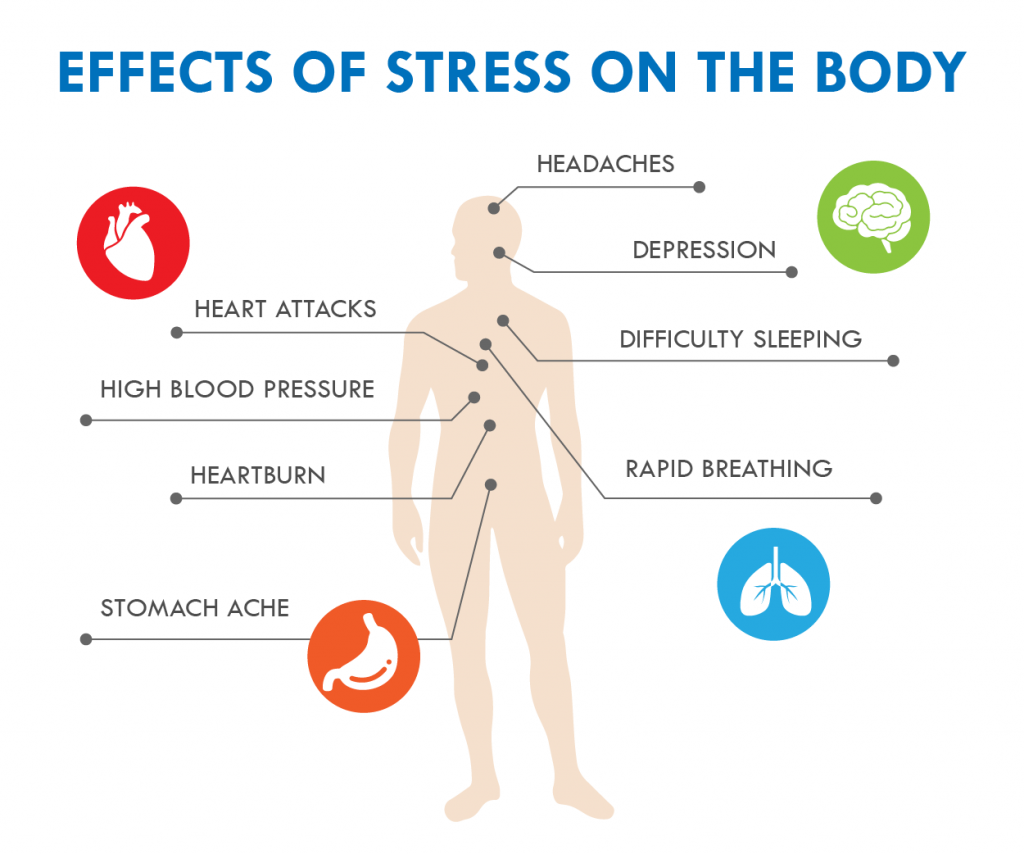 How Does Stress Affect Body Temp